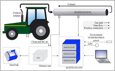 Real-world fuel-based and tillage area-based emission factors of agricultural machines during different tillage processes